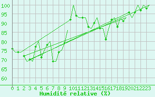 Courbe de l'humidit relative pour Trondheim / Vaernes