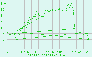 Courbe de l'humidit relative pour Hihifo Ile Wallis