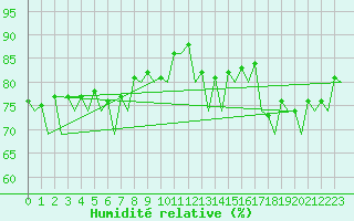Courbe de l'humidit relative pour Krakow