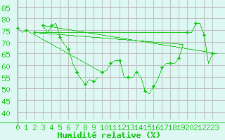 Courbe de l'humidit relative pour Ibiza (Esp)