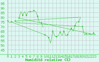 Courbe de l'humidit relative pour Klagenfurt-Flughafen