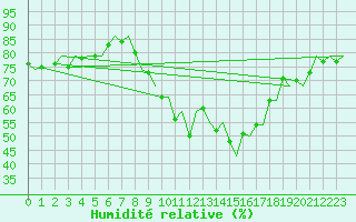 Courbe de l'humidit relative pour Volkel