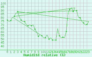 Courbe de l'humidit relative pour Laupheim