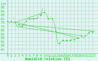 Courbe de l'humidit relative pour Schaffen (Be)