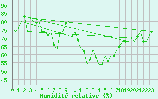 Courbe de l'humidit relative pour Aalborg