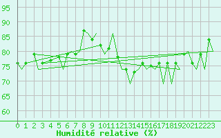Courbe de l'humidit relative pour Hammerfest