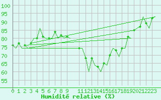 Courbe de l'humidit relative pour Frankfort (All)