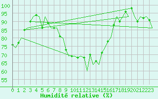 Courbe de l'humidit relative pour Erfurt-Bindersleben