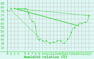 Courbe de l'humidit relative pour Olbia / Costa Smeralda