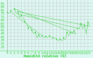 Courbe de l'humidit relative pour Gallivare