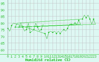 Courbe de l'humidit relative pour Niederstetten