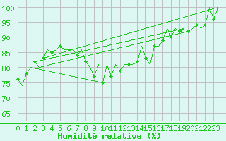 Courbe de l'humidit relative pour Tallinn