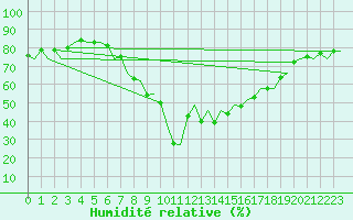 Courbe de l'humidit relative pour Valencia / Aeropuerto