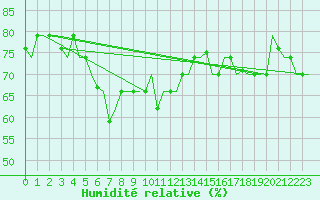 Courbe de l'humidit relative pour Dzaoudzi / Pamanzi Mayotte