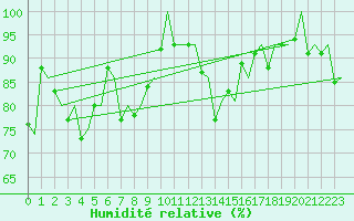 Courbe de l'humidit relative pour Tromso / Langnes
