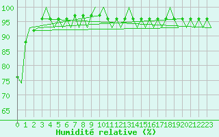 Courbe de l'humidit relative pour Goteborg / Landvetter