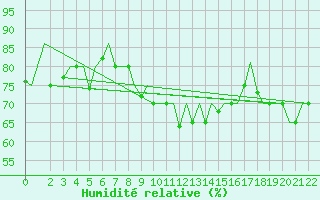Courbe de l'humidit relative pour Venezia / Tessera