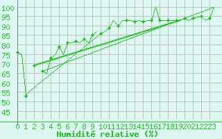 Courbe de l'humidit relative pour Floro