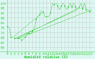 Courbe de l'humidit relative pour Bardufoss