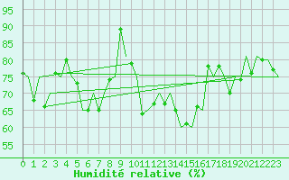 Courbe de l'humidit relative pour Platform K13-A