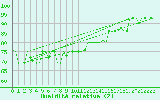Courbe de l'humidit relative pour Kharkiv
