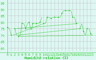 Courbe de l'humidit relative pour Hihifo Ile Wallis