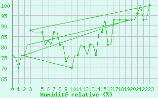Courbe de l'humidit relative pour Verona / Villafranca