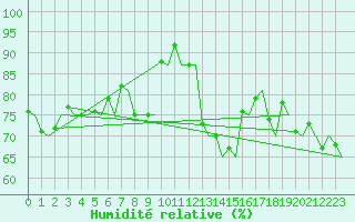 Courbe de l'humidit relative pour Groningen Airport Eelde