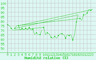 Courbe de l'humidit relative pour Culdrose
