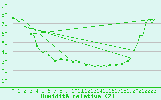 Courbe de l'humidit relative pour Ivalo