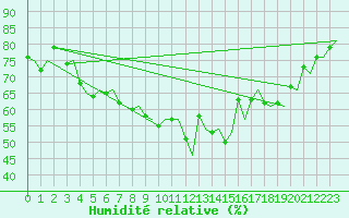 Courbe de l'humidit relative pour Tromso / Langnes