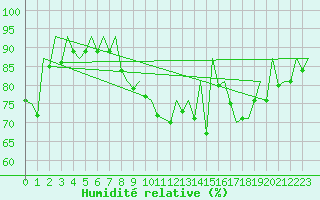 Courbe de l'humidit relative pour Aberdeen (UK)