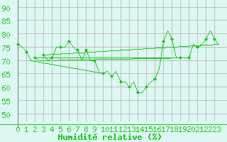 Courbe de l'humidit relative pour Celle