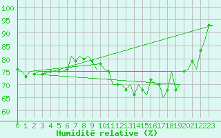 Courbe de l'humidit relative pour Woensdrecht