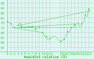 Courbe de l'humidit relative pour London / Heathrow (UK)