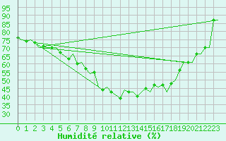 Courbe de l'humidit relative pour Bremen