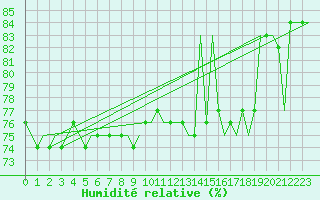 Courbe de l'humidit relative pour Vaasa