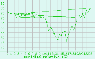 Courbe de l'humidit relative pour Madrid / Barajas (Esp)