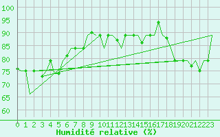 Courbe de l'humidit relative pour Hihifo Ile Wallis