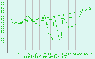Courbe de l'humidit relative pour Niederstetten