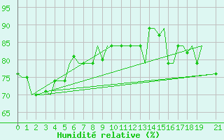 Courbe de l'humidit relative pour Hihifo Ile Wallis