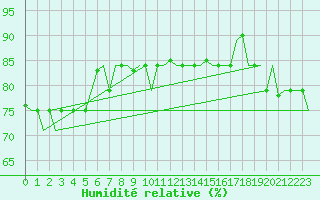 Courbe de l'humidit relative pour Hihifo Ile Wallis