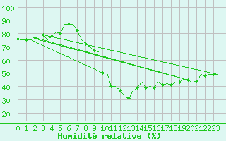 Courbe de l'humidit relative pour Dresden-Klotzsche