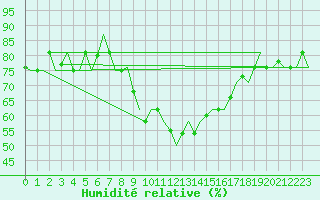 Courbe de l'humidit relative pour Bergamo / Orio Al Serio