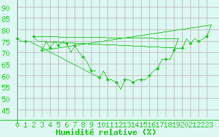 Courbe de l'humidit relative pour Wunstorf