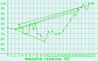 Courbe de l'humidit relative pour Salzburg-Flughafen