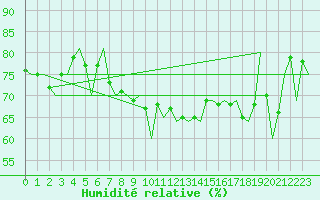 Courbe de l'humidit relative pour Platform F3-fb-1 Sea