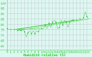 Courbe de l'humidit relative pour Vidsel