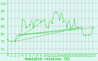 Courbe de l'humidit relative pour Hihifo Ile Wallis