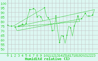 Courbe de l'humidit relative pour Hannover
